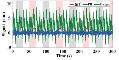 Combining robust level extraction and unsupervised adaptive classification for high-accuracy fNIRS-BCI: An evidence on single-trial differentiation between mentally arithmetic- and singing-tasks